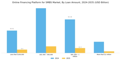 Online Financing Platform for SMBS Market Segment Image 4