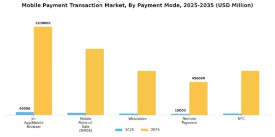 Mobile Payment Transaction Market Segment Image 0