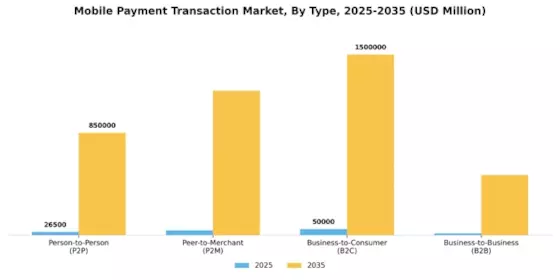 Mobile Payment Transaction Market Segment Image 1