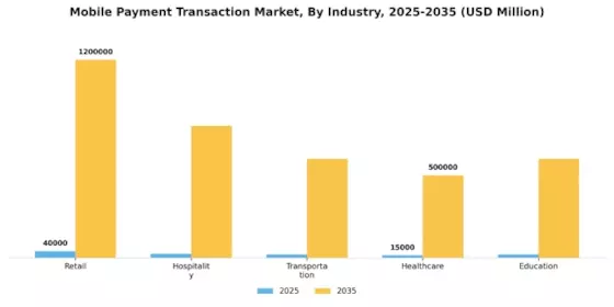 Mobile Payment Transaction Market Segment Image 3