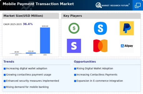 Mobile Payment Transaction Market Infographic