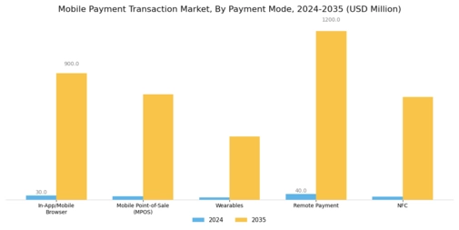 Mobile Payment Transaction Market Segment Image 0
