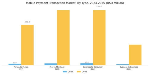 Mobile Payment Transaction Market Segment Image 1