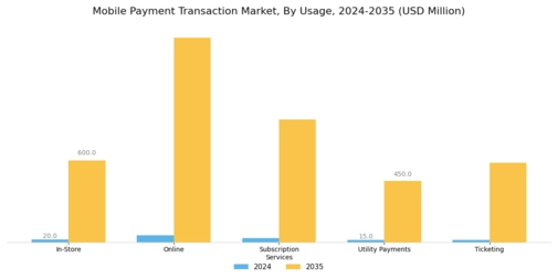 Mobile Payment Transaction Market Segment Image 2