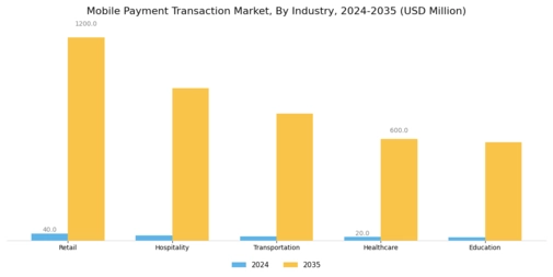 Mobile Payment Transaction Market Segment Image 3