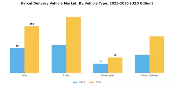 Parcel Delivery Vehicle Market Segment Image 0