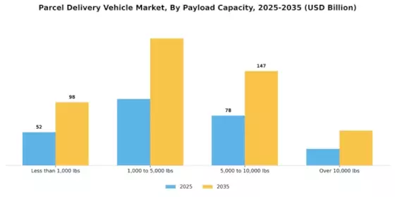 Parcel Delivery Vehicle Market Segment Image 1