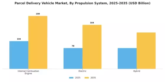 Parcel Delivery Vehicle Market Segment Image 2