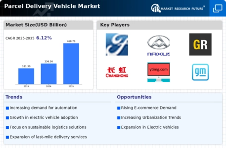Parcel Delivery Vehicle Market Infographic