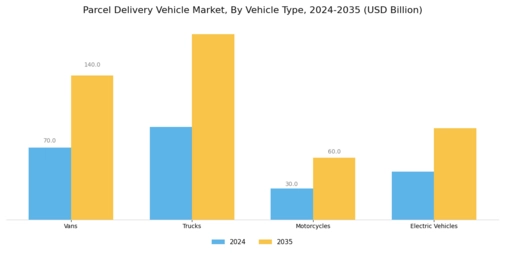 Parcel Delivery Vehicle Market Segment Image 0