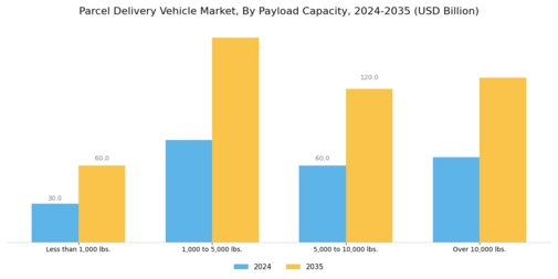 Parcel Delivery Vehicle Market Segment Image 1