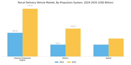 Parcel Delivery Vehicle Market Segment Image 2