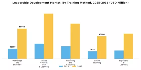 Leadership Development Market Segment Image 0