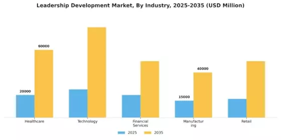 Leadership Development Market Segment Image 1