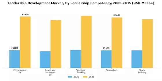 Leadership Development Market Segment Image 3
