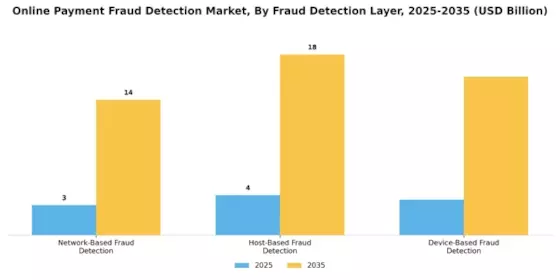 Online Payment Fraud Detection Market Segment Image 0