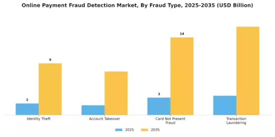 Online Payment Fraud Detection Market Segment Image 2
