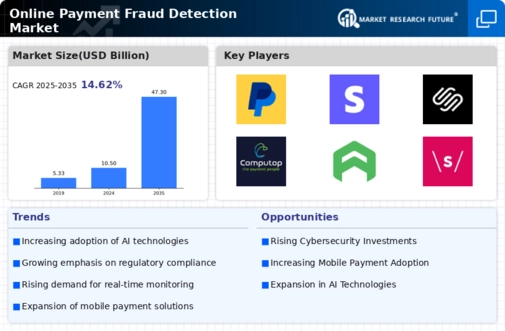 Online Payment Fraud Detection Market Infographic