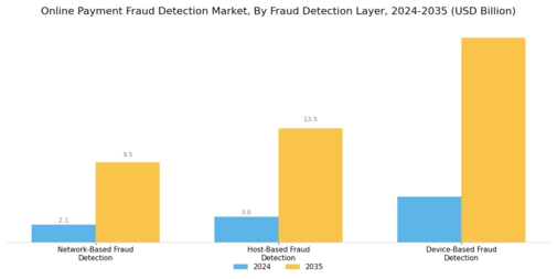 Online Payment Fraud Detection Market Segment Image 0