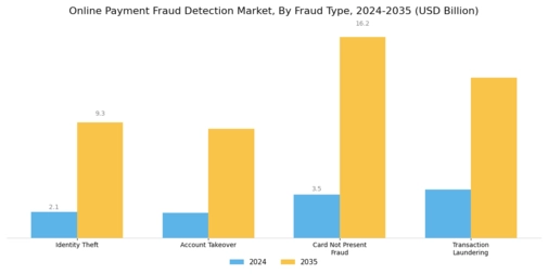 Online Payment Fraud Detection Market Segment Image 2