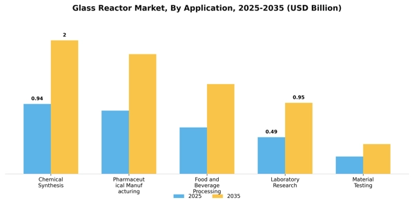 Glass Reactor Market Segment Image 0