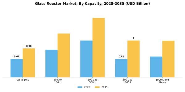 Glass Reactor Market Segment Image 1