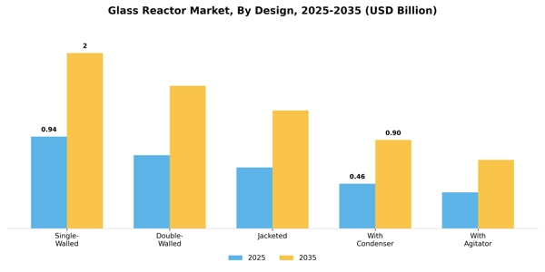 Glass Reactor Market Segment Image 2