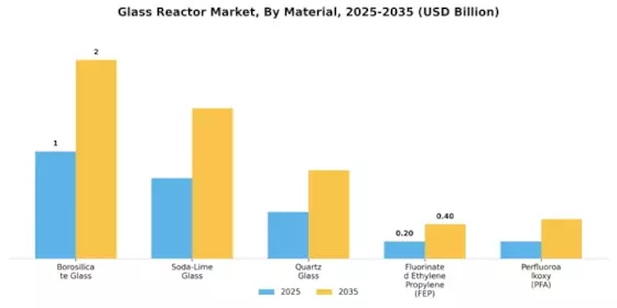 Glass Reactor Market Segment Image 1