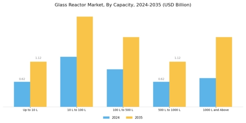 Glass Reactor Market Segment Image 0