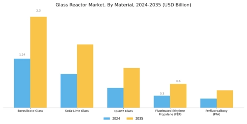Glass Reactor Market Segment Image 1