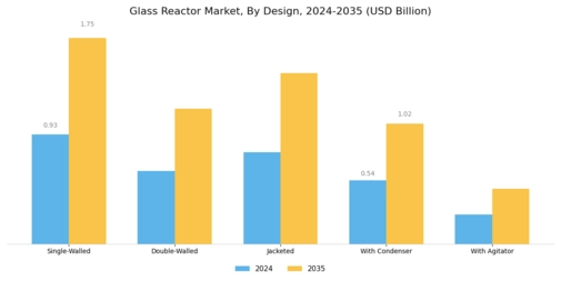 Glass Reactor Market Segment Image 3
