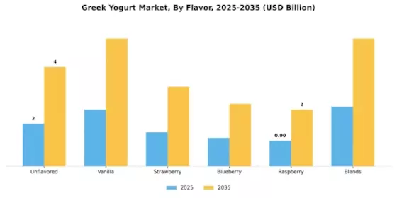 Greek Yoghurt Market Segment Image 0