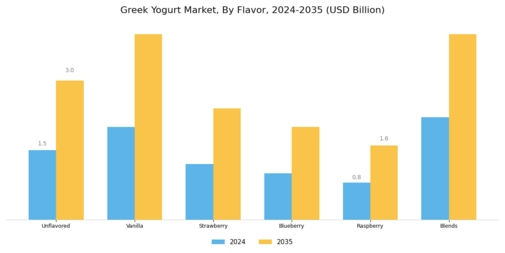 Greek Yoghurt Market Segment Image 0