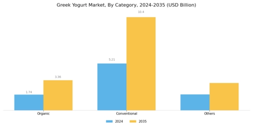 Greek Yoghurt Market Segment Image 1