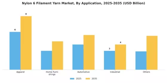  Nylon 6 Filament Yarn Market Segment Image 0
