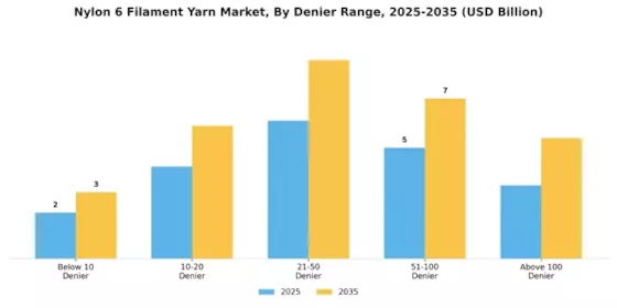  Nylon 6 Filament Yarn Market Segment Image 1