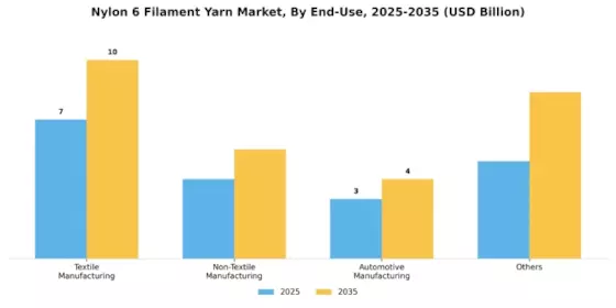  Nylon 6 Filament Yarn Market Segment Image 2