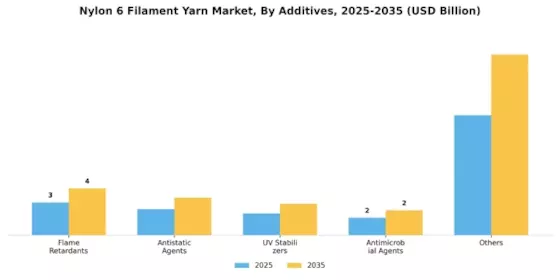  Nylon 6 Filament Yarn Market Segment Image 3