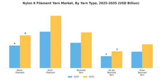  Nylon 6 Filament Yarn Market Segment Image 4