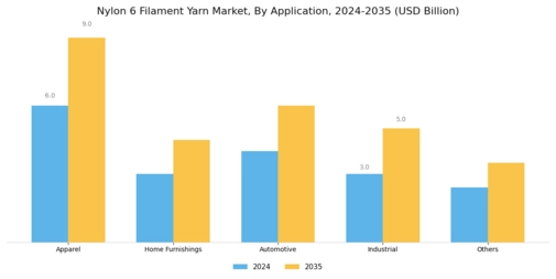  Nylon 6 Filament Yarn Market Segment Image 0
