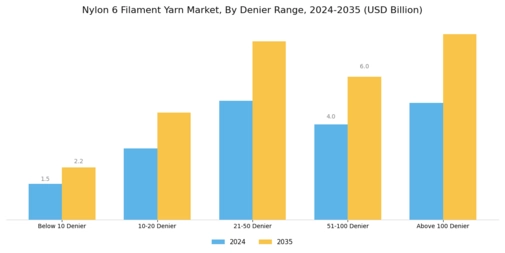  Nylon 6 Filament Yarn Market Segment Image 1