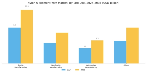  Nylon 6 Filament Yarn Market Segment Image 2