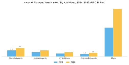  Nylon 6 Filament Yarn Market Segment Image 3