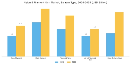  Nylon 6 Filament Yarn Market Segment Image 4