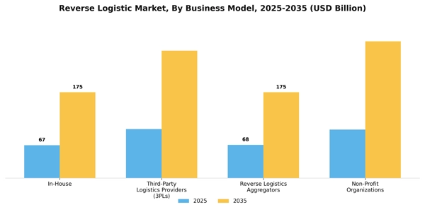 Reverse Logistic Market Segment Image 0