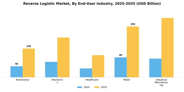 Reverse Logistic Market Segment Image 1