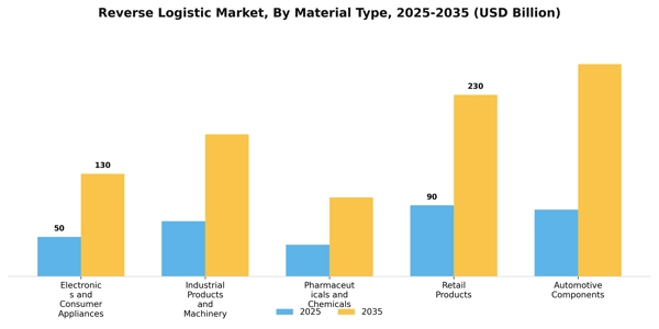 Reverse Logistic Market Segment Image 2