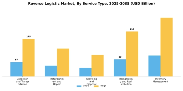 Reverse Logistic Market Segment Image 3
