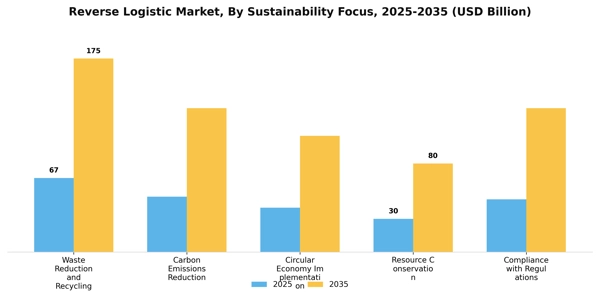 Reverse Logistic Market Segment Image 4