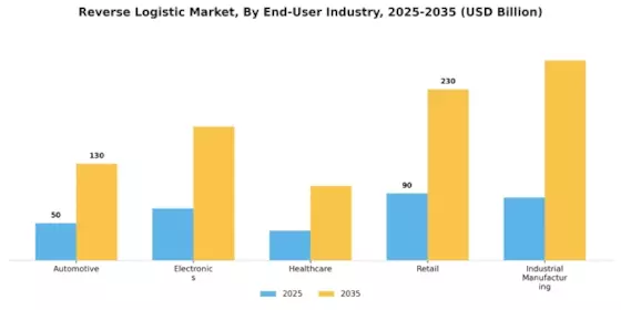 Reverse Logistic Market Segment Image 2
